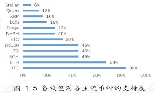 如何选择安全的比特币钱包：深入解析DoWallet加密钱包的优势